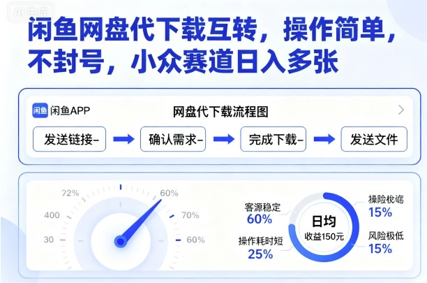 闲鱼网盘代下载互转，操作简单，不封号，小众赛道日入多张-平安喜乐